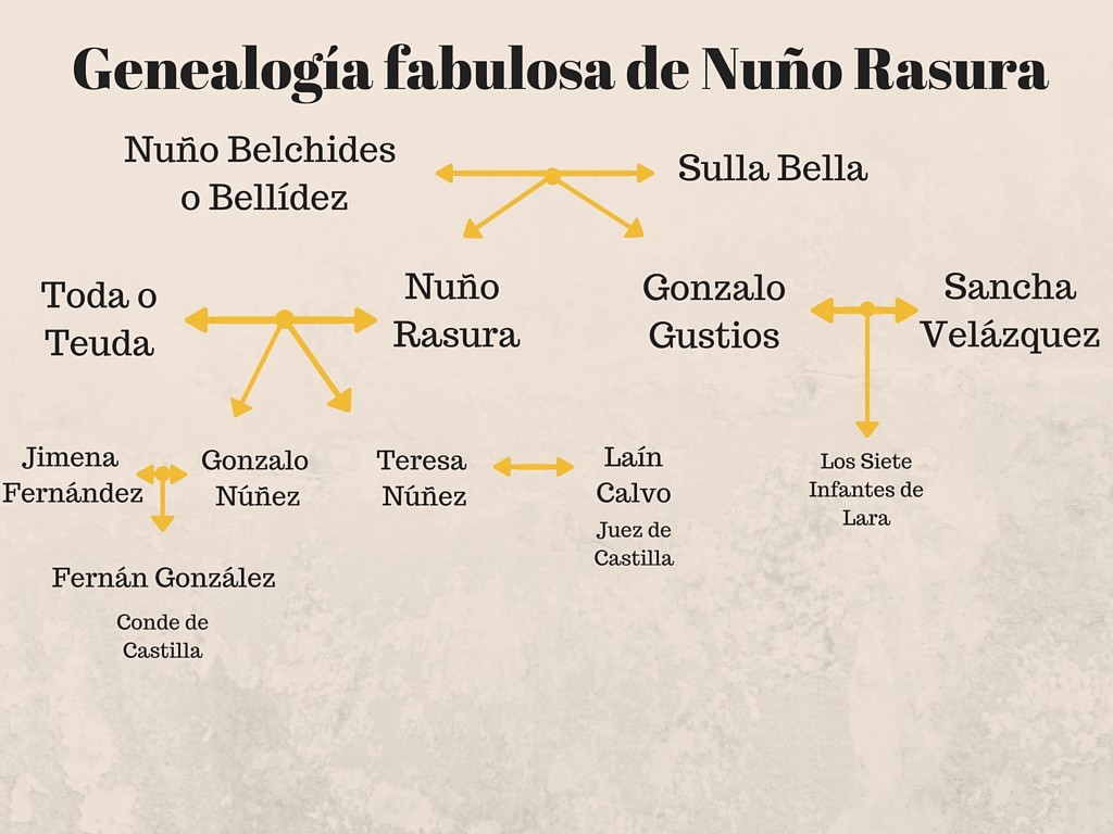 Genealogía de Nuño Rasura