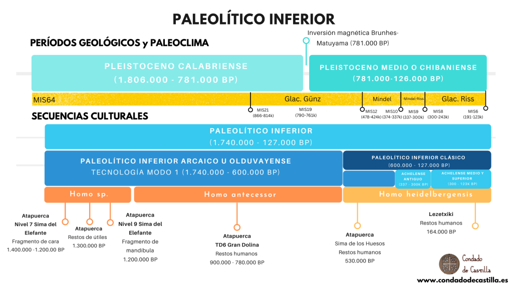 Paleolítico Inferior