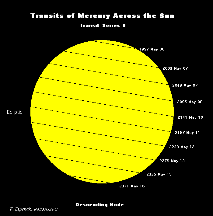 Serie 9 tránsitos de Mercurio
