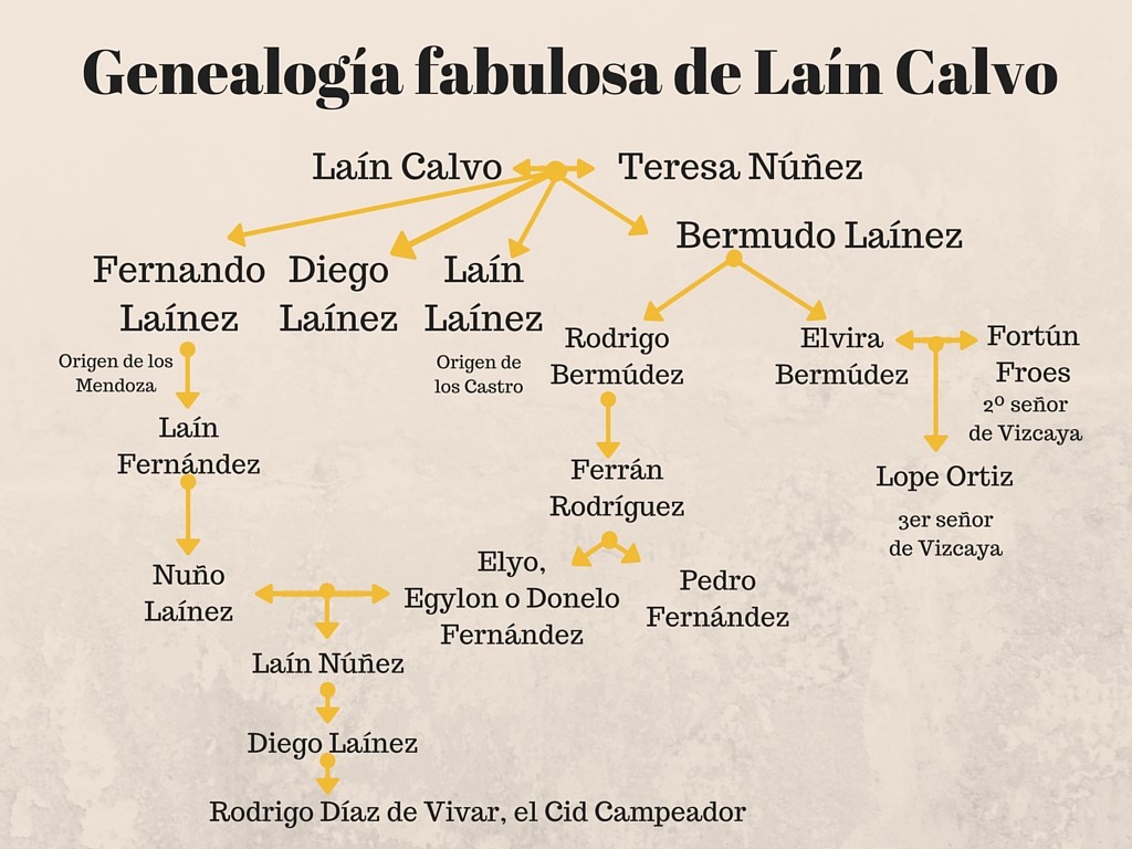Genealogía de Laín Calvo