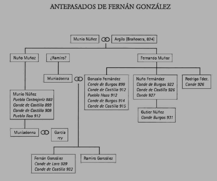Antepasados del conde Fernán González de Castilla