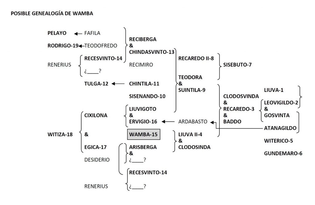 Posible genealogía de Wamba
