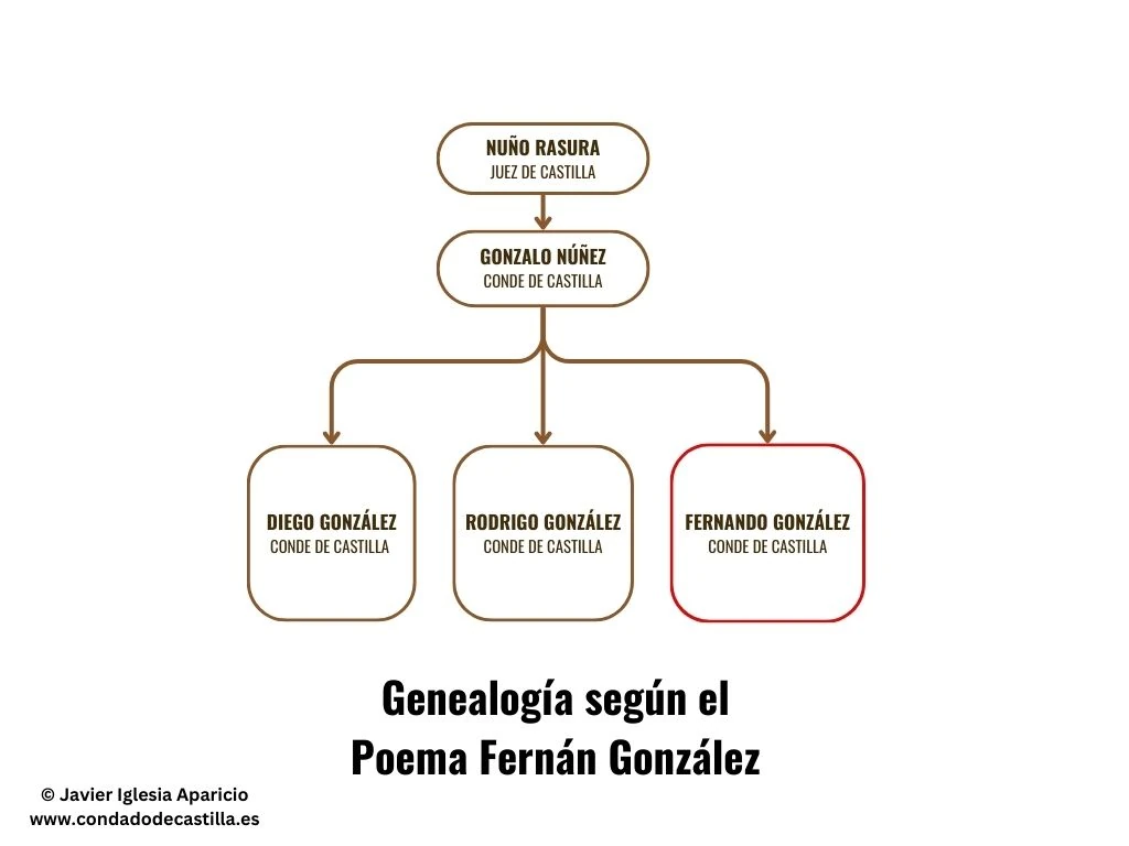 Genealogía del conde según el Poema de Fernán González