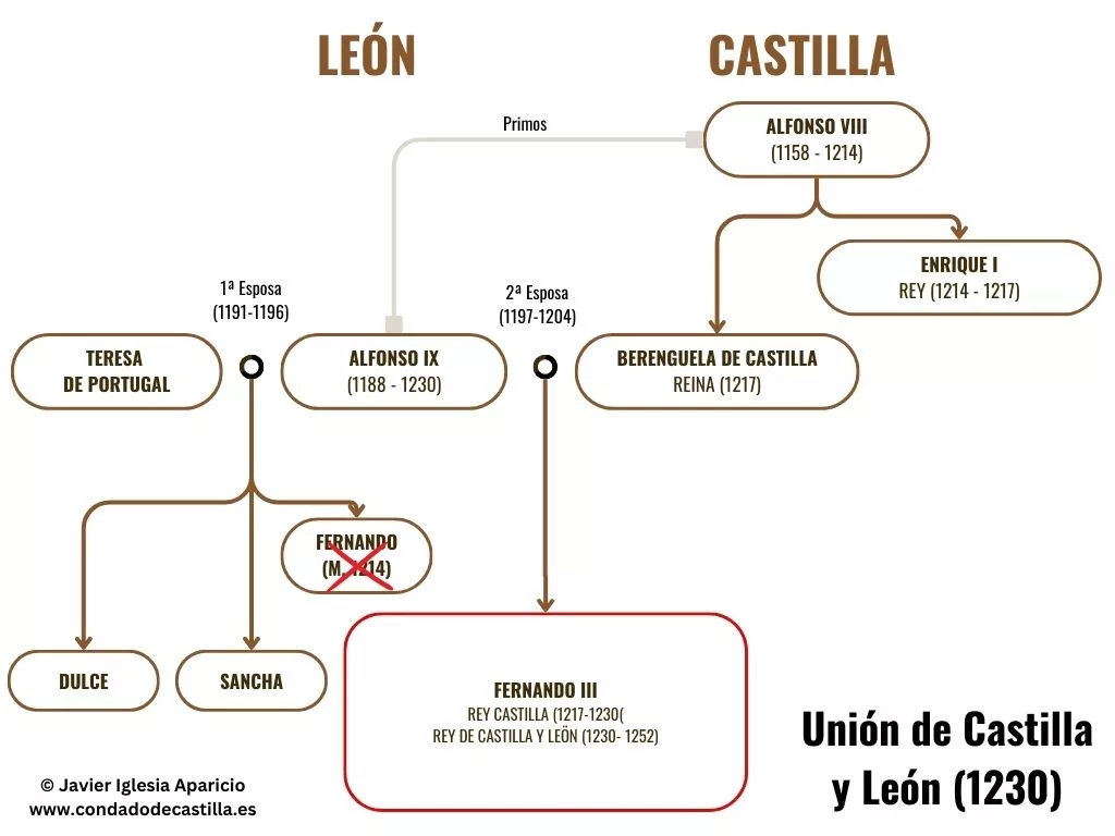 Unión dinástica de Castilla y León en 1230